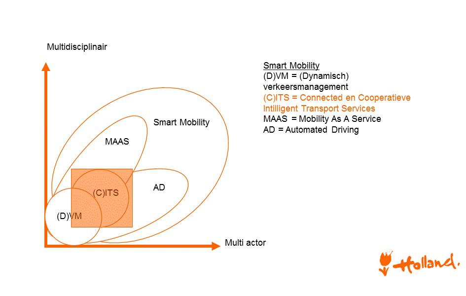 Smart Mobility thema's